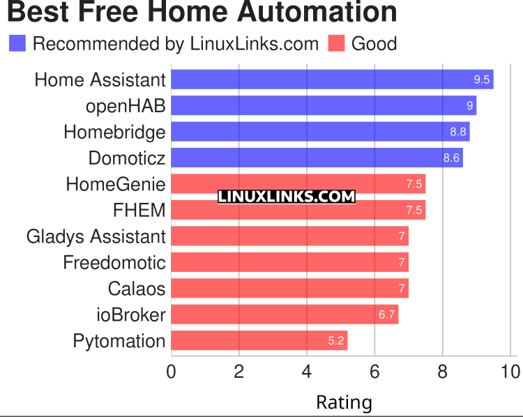 What is the Best Open Source Home Automation Free Software